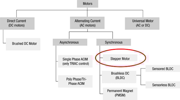 Structure of motors Structure of motors